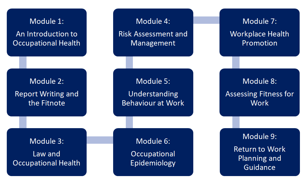 ACPOHE Occupational Health Essentials module diagram
